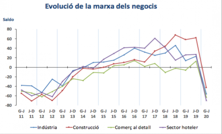 La gràfica de l'evolució dels negocis.